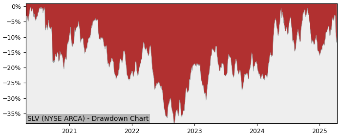 Drawdown / Underwater Chart for iShares Silver Trust (SLV) - Stock & Dividends